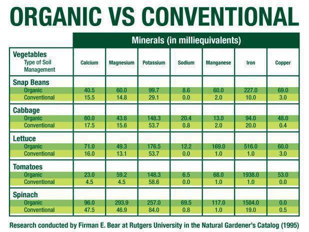 Organic vs conventional Organic vs conventional